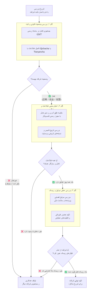 فرآیند گام به گام انحلال شرکت چینی برای اشخاص خارجی