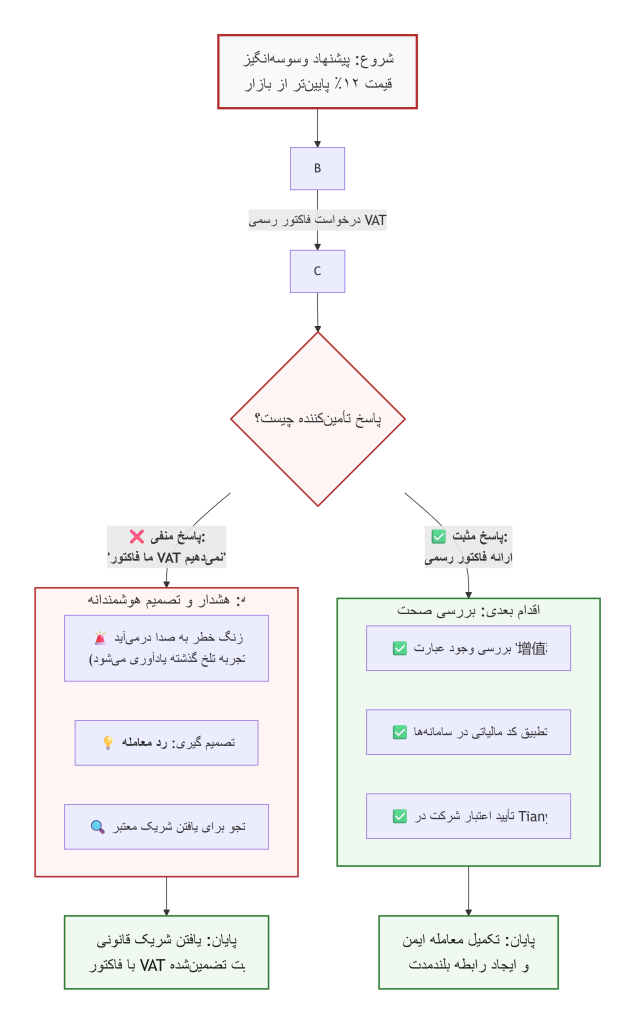 بر اساس داستان سعید، یک دیاگرام ساده و عریض طراحی کردم که مسیر تصمیمگیری و درس کلیدی را به وضوح نشان میدهد. این نمودار با رنگ #b32f2f (سایهای از قرمز تیره که هشدار و اهمیت را میرساند) و ترکیبی از خاکستریها طراحی شده است تا برای وبسایت خوانا و جذاب باشد.